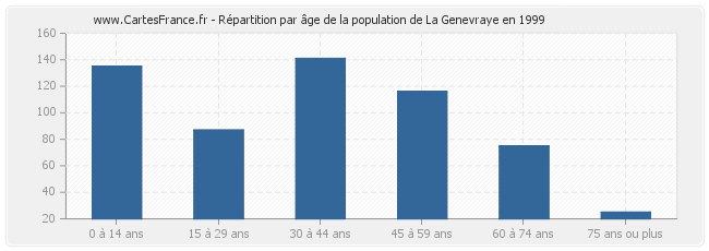 Répartition par âge de la population de La Genevraye en 1999